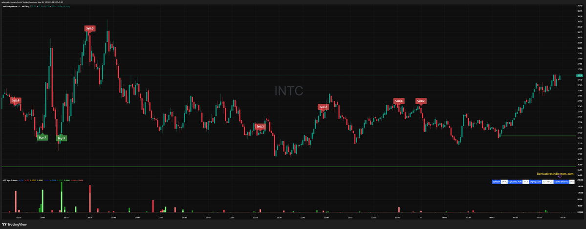 i_amArko's tweet image. #INTC 0DTE A perfect start caught the bottom and the top, then some sell on rise opportunities.