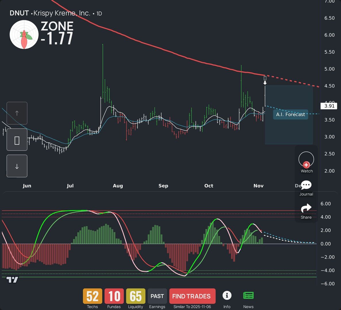 WealthBranch's tweet image. $DNUT is trending fast today. Discover our LEAF insights and AI forecast for swing traders. More ticker suggestions? Download our app! #DNUT
