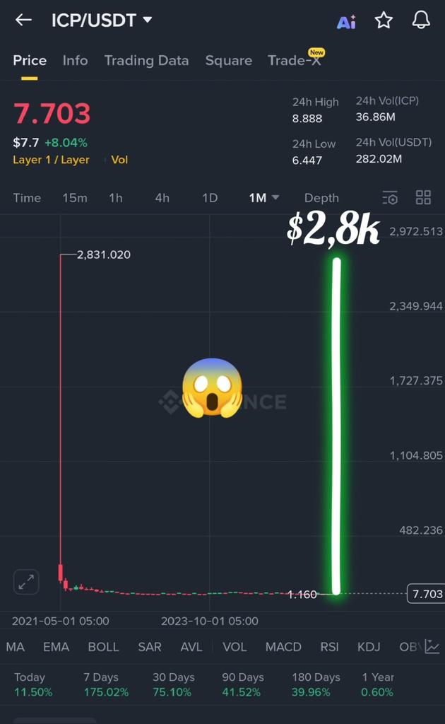 Saimaforexx's tweet image. 🚀🔥 Just Imagine, Guys… 😱
What if you grab 100 $ICP right now 👑💰

By 2026 you could be sitting like a real crypto millionaire 🏆💸
It once touched $2,800+ 🤯
And who knows… maybe history is ready to repeat again 😉

2026 might be the golden year for $ICP 🌙✨

Will you ride…
