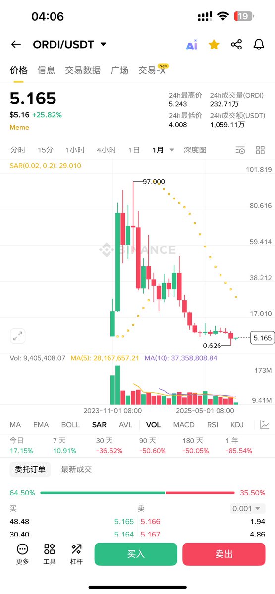 memeking_888's tweet image. gm 奥迪只有一亿市值了，长期目标500不变，这次不是EOS！

作为meme币，还有哪个是比奥迪的意义/独一份程度更被低估的吗？ $ordi #BRC20