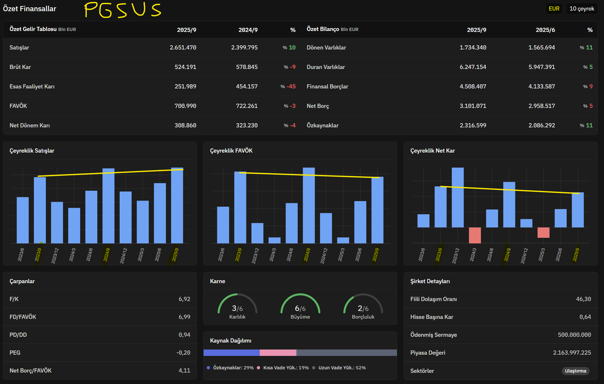 #THYAO  (usd)  vs  #PGSUS  (eur) 
THYAO'nun finansal tablolarında kullandığı fonksiyonel para birimi USD , PGSUS'un ki de EUR.