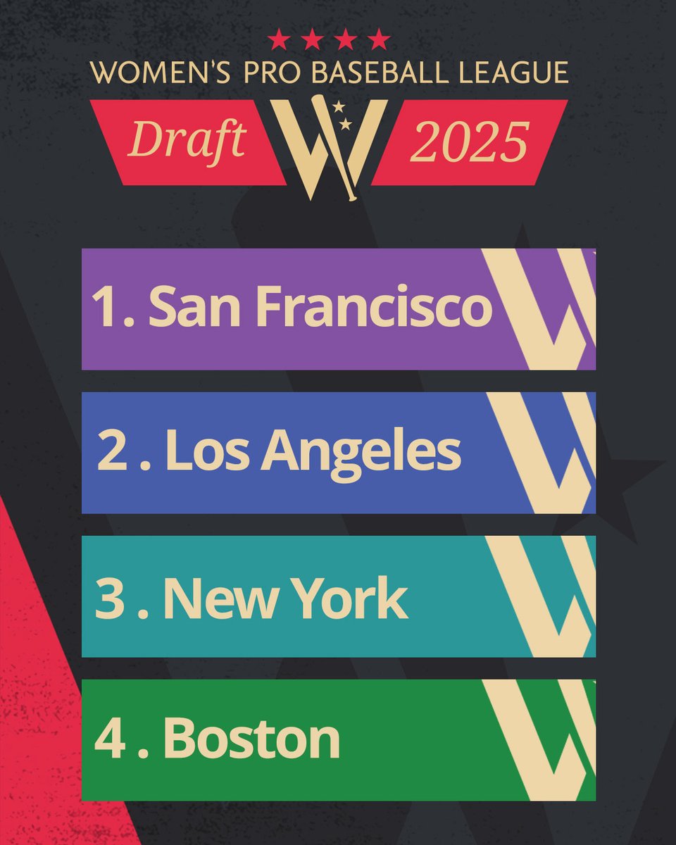 Draft order is locked. 🔒

San Francisco will have the first overall pick of the 2025 WPBL Draft, followed by Los Angeles, New York and Boston.

For all the draft details, head here 👇
womensprobaseballleague.com/draft-primer/