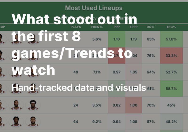 Brown's offense is evolving. Which lineups are finding early success in the half-court? A comparison of data to Tom Thibodeau's offense in November.

All in this write up

Consider subscribing and if you do receive the raw data Log⬇️

Link: open.substack.com/pub/shaxnba/p/…