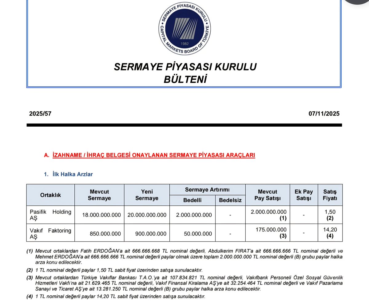 Sermaye Piyasası Kurulu’nun son bülteninde iki yeni halka arz onaylandı:

• Pasifik Holding A.Ş. → arz büyüklüğü: yaklaşık 6 milyar TL
• Vakıf Faktoring A.Ş. (VAKFA) → Tahmini arz büyüklüğü: yaklaşık 3,2 milyar TL
