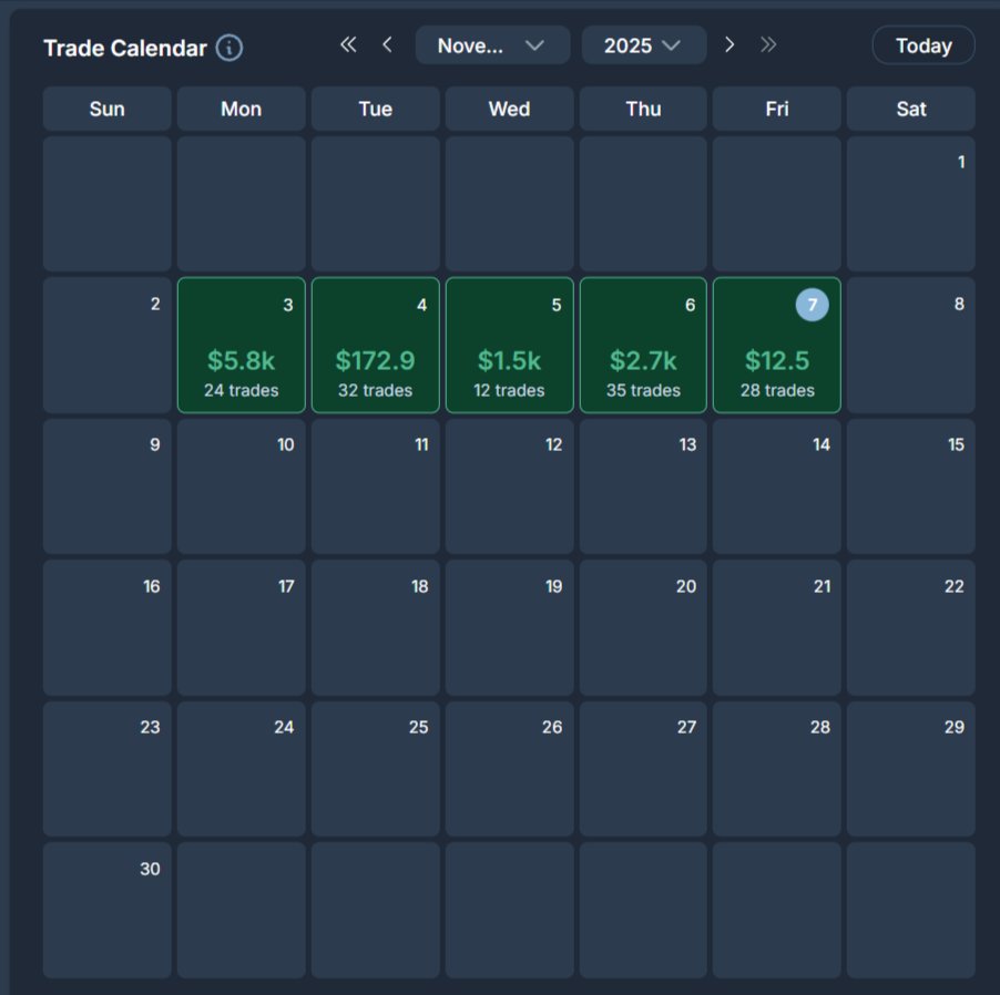 It's been a great week with +$3000 on average across all my accounts via <a href="/TradersPostInc/">TradersPost</a>. But, this comes after a really rough 8 weeks where I analyzed everything I needed to improve on after blowing account after account. Looking forward to providing several updates on what I've