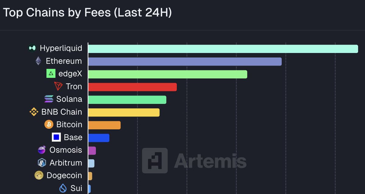 coinbureau's tweet image. 🚨HYPE LEADS THE PACK AGAIN!

Hyperliquid raked in $2.7M in fees, with Ethereum close behind at $2M — on-chain activity is heating up fast.