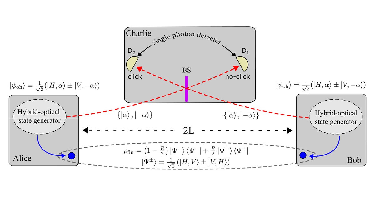 OpticaPubsGroup's tweet image. An Editors&apos; Pick via #OPG_JOSA_B: Sharing quantum nonlocality and teleportation over long distances using optical hybrid states bit.ly/4oT8Aj4 #QuantumTeleportation #QuantumComputing @SeoulNatlUni @snbkol