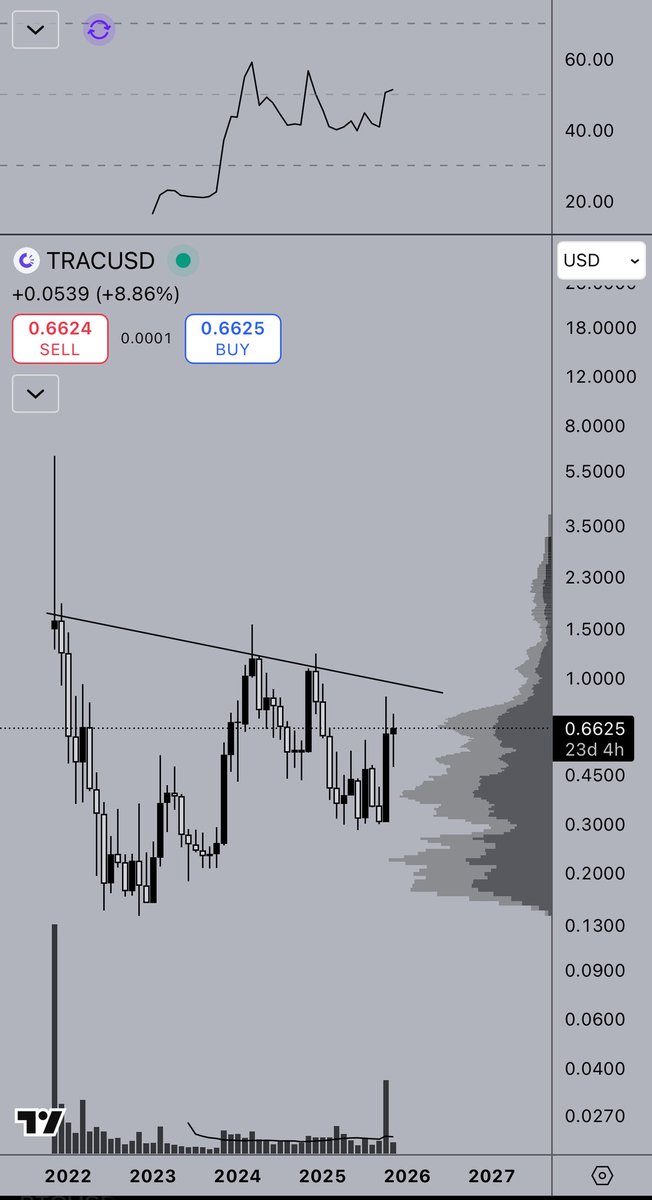 $TRAC <a href="/origin_trail/">OriginTrail</a> This is the line that’s held two market cycles. If it breaks, price won’t walk to double digits. It’ll run.
<a href="/CredibleCrypto/">CrediBULL Crypto</a> <a href="/CryptoWizardd/">WIZZ🥷 ( beware scammers )</a> <a href="/CryptoTony__/">Crypto Tony</a> When is the launch? 🟢🚀