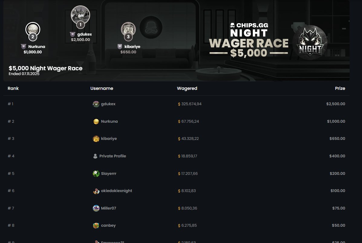 usecodenight's tweet image. Our 5.000$ Wager Leaderboard just ended!
Congrats to the winners! ❤️
Another 5.000$ Wager LB is active now:
chips.gg/promotions/pro…
Use code ''night'' for not miss this one!
chips.gg/signup?r=night