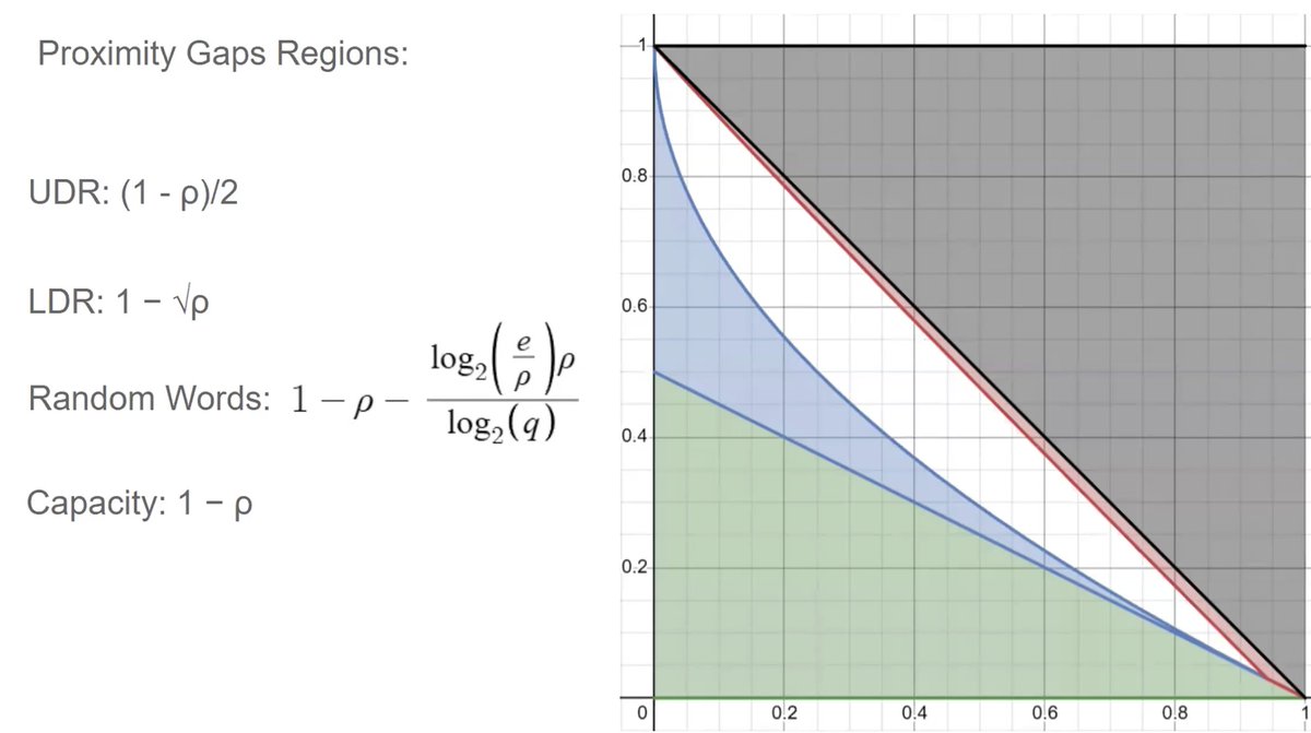 Ethproofs call 6 just wrapped!

Over 200 joined a deep dive into proximity gaps, the mathematical core of modern hash-based SNARKs.

6 new papers in 6 days reshaped our understanding of these gaps  - both breakthroughs and refutations that sharpen what’s provable and what remains