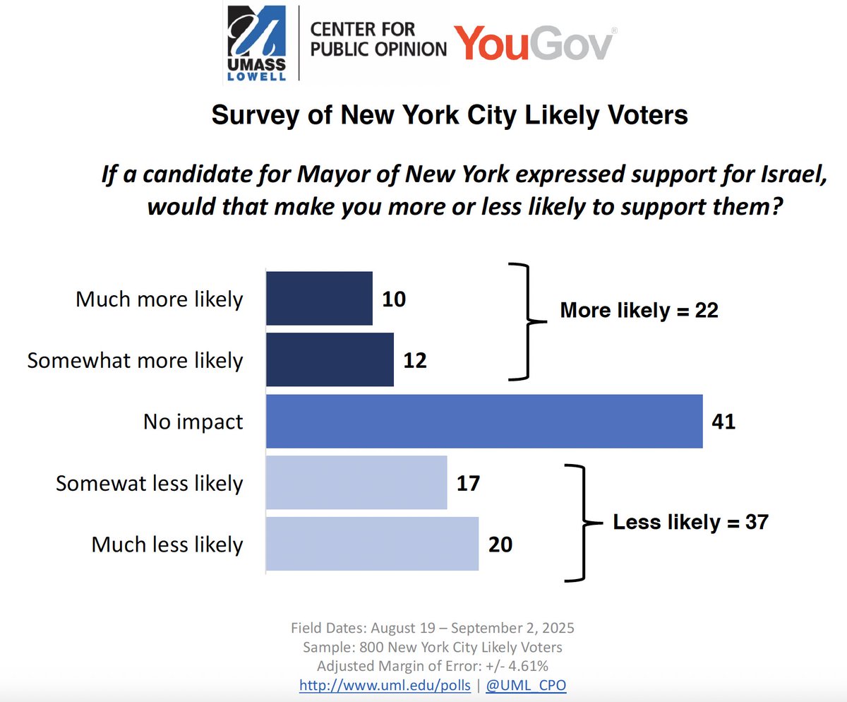 From our Aug/Sept NYC poll <a href="/UMassLowell/">UMass Lowell</a> <a href="/UML_CPO/">UMass Lowell Center for Public Opinion</a>

More info: uml.edu/research/publi…