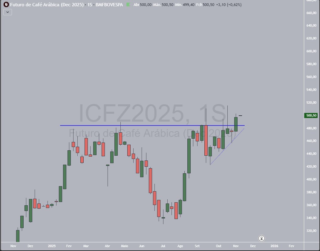 phmt85's tweet image. Muita briga durante a semana, mas acabamos com o maior fechamento semanal no contrato Dez25 de Café Arábica da B3 #KC #ICF #Coffee