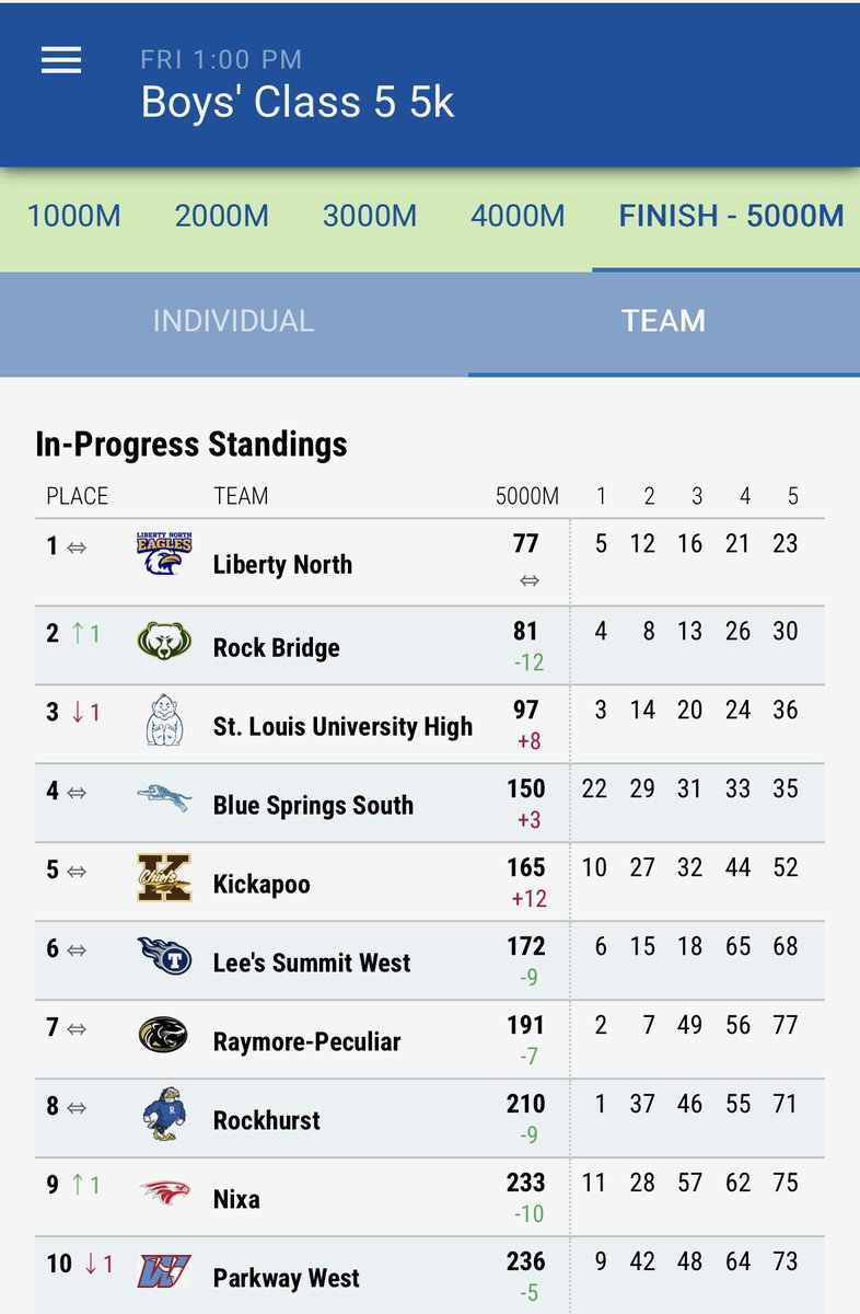 Congrats to <a href="/LNEagleXC/">LNHS Cross Country</a> on winning the Class 5 Boys State Championship!!!! 

Congrats guys, way to cap off a fantastic season by running your best race! 

#WAREAGLE 🦅