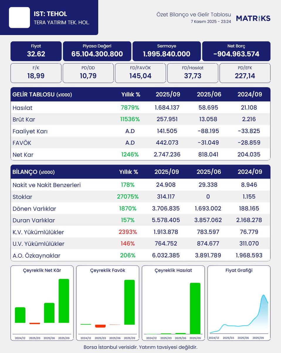 TERA YATIRIM HOLDİNG A.Ş. bilançosunu açıkladı. 
#TEHOL
Robot Analiz:
Şirket, 9 aylık dönemde 2.75 milyar TL net kar açıkladı. Şirket, geçen sene 9 aylıkta 153.1 milyon TL olarak açıkladığı net karını, geriye dönük, 204.0 milyon TL olarak düzeltmiştir.
Şirket, 9 aylıkta 187.2