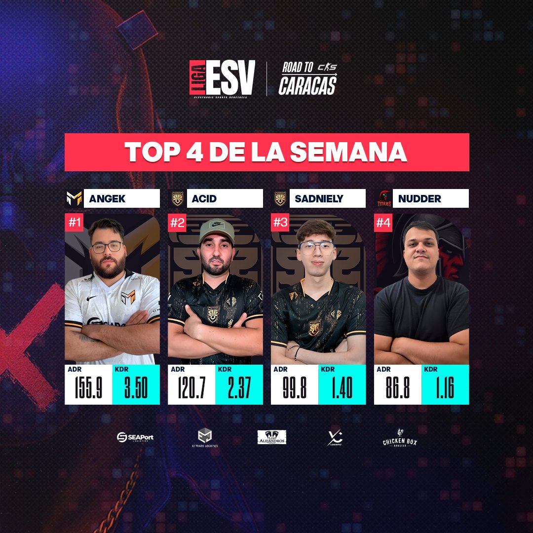 TOP 4 de la semana - ESV NATIONAL LEAGUE 🔥
El servidor estuvo en llamas y estos fueron los que más brillaron en el campo de batalla - #CS2 
1️⃣ ANGEK <a href="/M1Esportsve/">M1 Esports</a> 
2️⃣ ACID <a href="/fusionfsgg/">FUSION</a> 
3️⃣ SADNIELY <a href="/fusionfsgg/">FUSION</a> 
4️⃣ NUDDER #Titans 

¿Quién se lleva tu voto como el MVP de la semana?