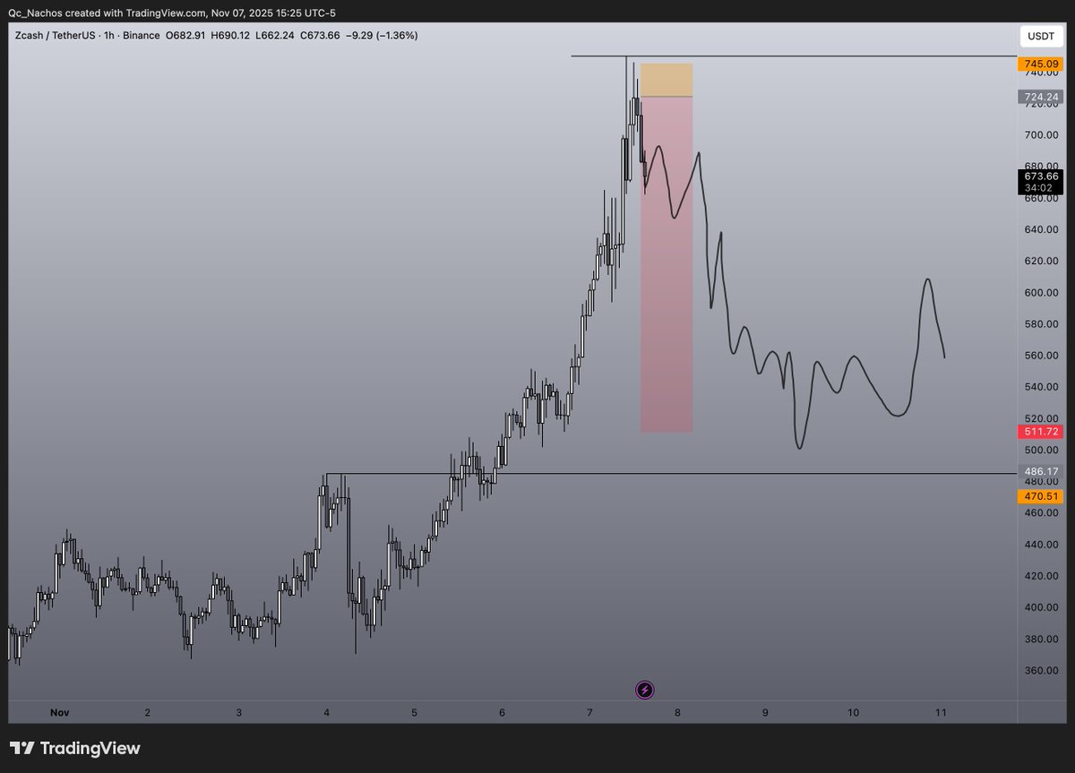 $Zcrash

(just scalp) - long lower