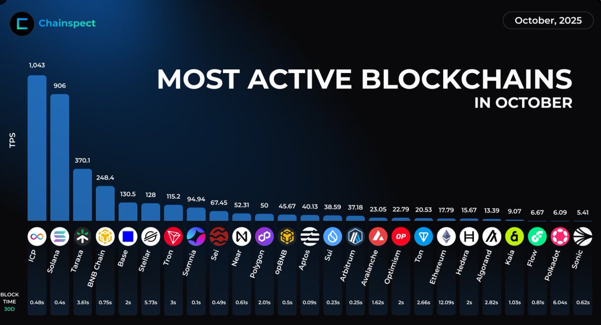 AlexAncient1's tweet photo. Somnia ranks among the top 8 most active blockchains in October! 🥳
@Somnia_Network
#SomniaNetwork #1Mtps https://t.co/zwulavQKN5