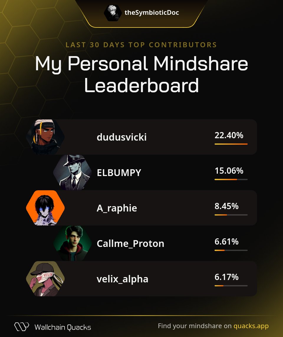 theSymbioticDoc's tweet image. Just launched my Personal Mindshare Leaderboard on @wallchain 🦆
Massive thanks to everyone driving the most valuable mindshare with me this month:

@dudusvicki – Momentum navigator
@ELBUMPY – Insight miner
@A_raphie – Lo-fi tinkerer
@Callme_Proton – Network synergy architect…