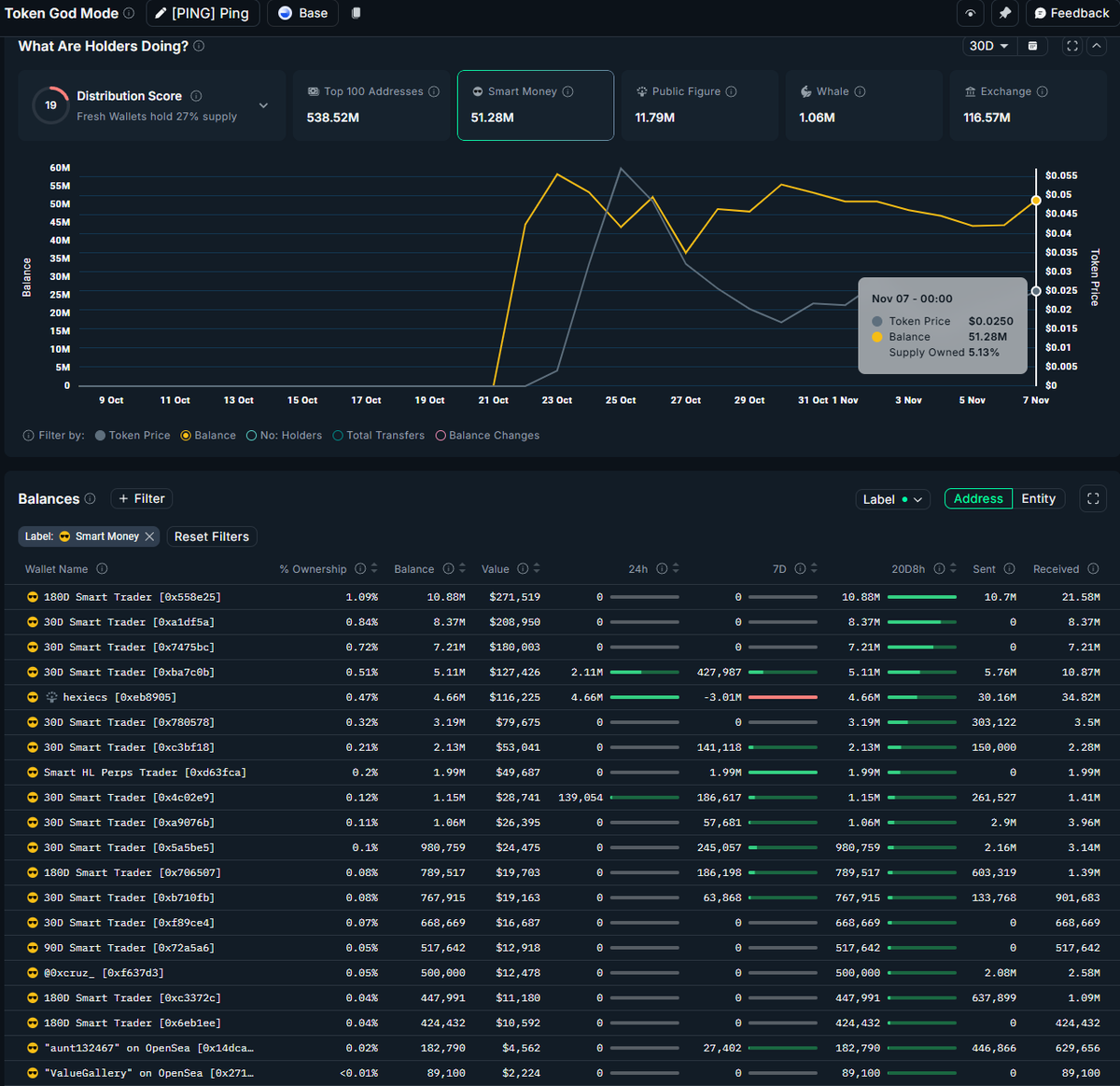 Took a position in $PING at a $24M MC after seeing the post below from <a href="/Dionysus_crypto/">Dionysus</a>, which was a great analysis.

He highlights all the key market-making on-chain segments are lining up for <a href="/pingobserver/">ping.observer</a>, like Smart Money + Top 100 accumulation, Exchange outflows and two big