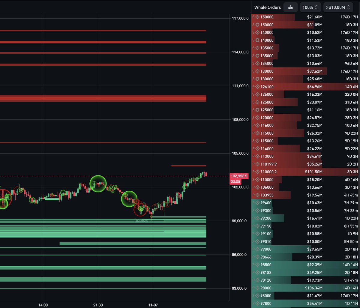 lborderpulse's tweet photo. Whale Orders &amp; Large Trades

#btc #bitcoin #btcusdt #crypto #cryptocurrency https://t.co/O31MUxHDIy