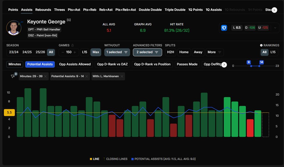 CripsyLocks's tweet image. NBA Play #4 on 11/7/25

L. Markkanen O. 19.5 pts &amp;amp;
K. George O. 5.5 assits parlay +101 FD