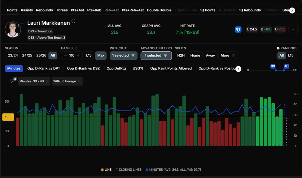 CripsyLocks's tweet image. NBA Play #4 on 11/7/25

L. Markkanen O. 19.5 pts &amp;amp;
K. George O. 5.5 assits parlay +101 FD