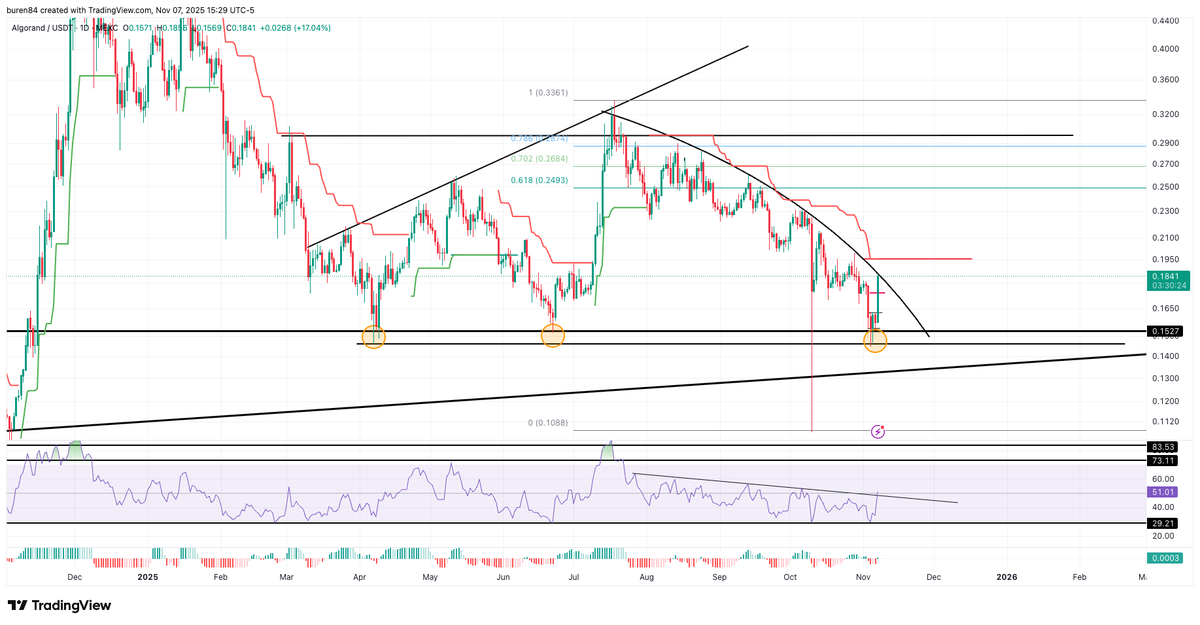 michael32245598's tweet photo. ALGO currently pulling an ETH at its bottom. A beautiful curvature structure about to break out. I bought the dip at the bottom yellow circle. https://t.co/M2aE9w5bmI