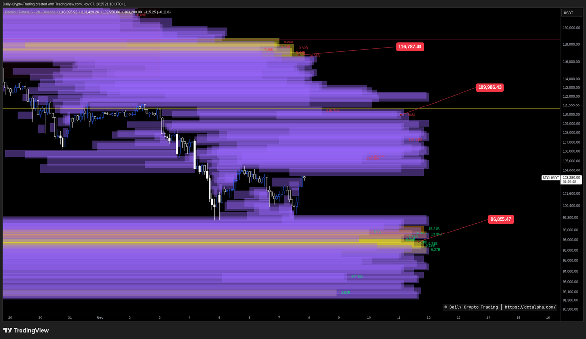 DailyCryptoTrad's tweet photo. 🚨 Bitcoin – Endgame Phase 🚨
November Update $BTC: Wave 5 Complete, ABC Correction Underway

The anticipated long term Bitcoin TA is here, and just like that, we nailed it again 🎯
Since 2023 we’ve followed the long term plan, heading toward a final blow off top.
Base case was Fib 1.618 → 120–130k. Extension into 2.618/3.618 → 135–145k.

We reached wave 5 at 126k and corrected almost 22%, piercing down through 99k.
But was this it? The final blow off top? No, not yet. There are a few scenarios that can play out, but I firmly believe we’re nearing the end, just not at the retail euphoria stage yet.

If you’ve followed me, you know the score. We called the big moves and the new ATH.
If you value this, bookmark, retweet, like, and comment to keep this channel alive.
Free alpha. No guarantees. Pure probabilities.

Elliott Wave Theory
Structure did what we expected:
• Extended impulsive Wave 1
• Wave 3 tagged into the July ATH
• Corrective Wave 4 unfolded in a clean ABC
• Final sub wave of Wave 5 completed
• Now forming a ABC correction on the weekly and daily. Seems like we might’ve found our A wave at 99k, but that’s not confirmed until the weekly close. Typically we’ll move up toward Wave B around 109k, 112k, and 116k.
• On daily we’re trying to find a daily Wave C bottom.
• From my June map, 109k had to flip to support, and it did. New ATH printed, followed by a 22% correction.

Targets
• Primary 120–130k (1.618) REACHED 🎯
• New targets (if weekly confirms) 109k, 112k, 116k.
If we stay there and get rejected, high probability that was our blow off top.
If we surpass it, we’ll have to readjust our EW count.

Technical Indicators

Weekly
• Volume: volume up while price down is typically bullish. However, comparing April to now, volume down while price up is bearish. Short term we could see upside, but long term we’re nearing a squeeze.
• RSI: below 50, weak for bulls.
• Stoch: oversold, could move to the upside.
• MACD: still above zero, but downside momentum is strong.

Daily
• RSI: below 50 but moving up. If it breaks through, that’s bullish.
• Stoch: bullish cross moving up.
• MACD: crossing below 0 is bearish, showing we’re in a downtrend but could make local highs.
• Volume: volume up while price down is a bullish signal.

Charting shows some bullish signs with a good probability of hitting EW targets.
Invalidation comes if we break 116k,  that would mean the downtrend is broken.

Liquidity and Heatmaps
Our liquidity heatmap shows strong liquidity at both lower and higher ranges, indicating a quick sweep to upper levels before a larger correction.
This aligns with our TA that we’ll likely get a push before the big drop.
You can use our liquidity and liquidation heatmap on my site (link in profile or comments).

Conclusion
My conclusion might sound repetitive if you’ve been following my long term TA, but it’s still playing out beautifully. Here’s a quote from last time:

“We are getting ready for the last rally and a top in Q4 before year end.
With stagflation and a slowing economy, the jobless data shows clear weakness.
We are still in a great melt up, but it’s only a matter of time.
Markets tend to crash 3–6 months before a recession becomes official.
BTC follows traditional markets. Remember COVID: BTC fell 68% on lockdown fear without a formal recession.
This is still the Wave 5 I mapped out in 2023.
We got the ATH, held key support, and now line up for the last push.
120–130k stays the base case, 135–145k the extension, 170k is the euphoria outlier, only valid if sustained.
After the move completes, remember what I’ve said since day one:
Bitcoin corrects 70–90% in cycles. Not a new paradigm. Not ‘this time is different.’ Protect your capital. No one else will.”

We saw a sharp drop due to a deleveraging event. Many were too bullish and lacked proper risk management.
When markets get over-leveraged and overconfident, they get punished.
We usually see these deleverage events before a small rally a dead cat bounce.
If everything follows the plan, we could reach targets 109k, 112k, and 116k, making people believe we’re moving up again before the real drop.

Now the important part:
The FED will likely start QE. Typically, not always, assets go up to hedge against inflation and de-dollarization.
But in 2009 when QE started, markets crashed during the recession.
That scenario can happen again, so stay open minded and probabilistic.
Don’t count on guarantees, that’s how people get liquidated.

Manage your risk like a professional.
We’re not here to look smart, we’re here to get paid.