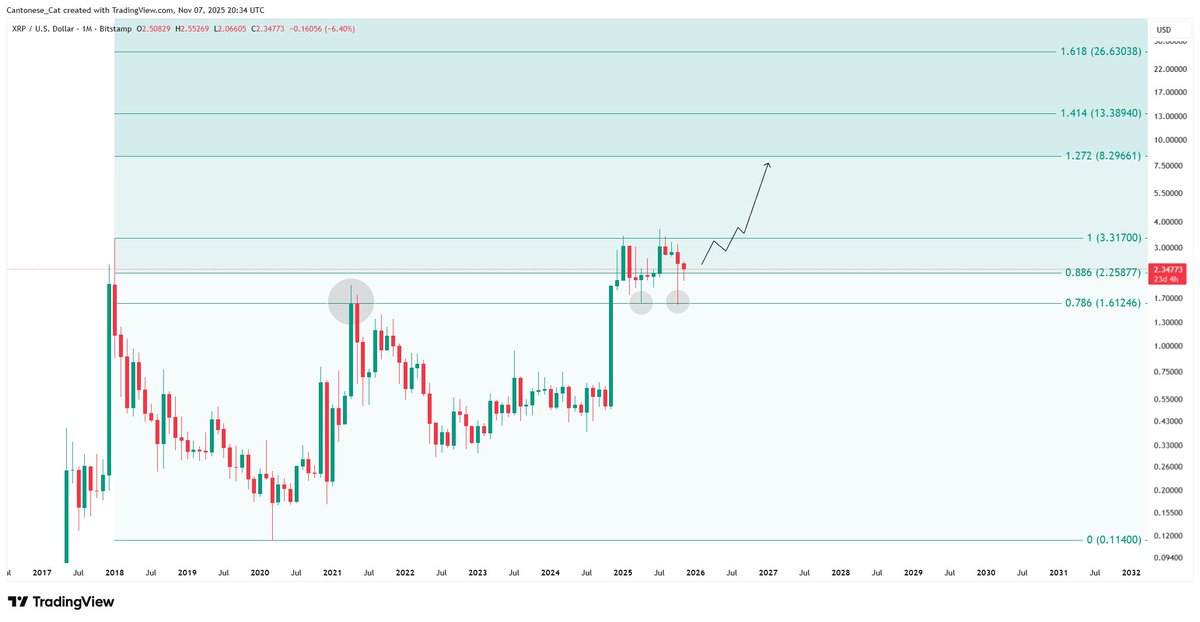 cantonmeow's tweet photo. As long as 0.886 continues to hold, $XRP to $8 is a realistic scenario. https://t.co/ZVhYry0Rgm