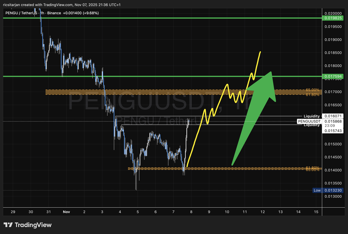 ricsitarjan's tweet photo. Daily $PENGU report #194
BTC dumped so we came back to the GP as expected and we are getting the real bounce. GP is now support and we are running towards the big range's GP. Let's see if the bulls can flip it into support.
PENGU IS KING🐧👑 https://t.co/FBqcnLGXlY
