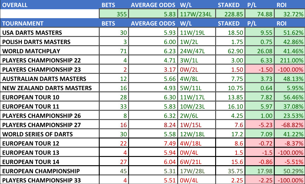 DaveBettingTips's tweet photo. The Grand Slam Of Darts Starts Tommorow!🎯🔥

Tips for Saturdays games have been posted in our free telegram👀

We have made ✅+74.88u profit in just 5 months, at £10 units that is £748.80 profit🤯 (Full P/L Below)

Grand Slam, PC Finals at Minehead and the Worlds at Ally Pally to close out 2025😍

Join if you like making money🤑⬇️
https://t.co/rYdsQ0VyZ0