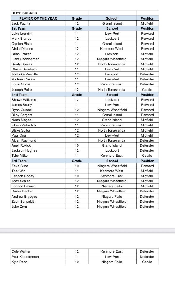 Here are your <a href="/NiagaraLeague/">Niagara Frontier League</a> Boys Soccer All-Stars. Congratulations to all!