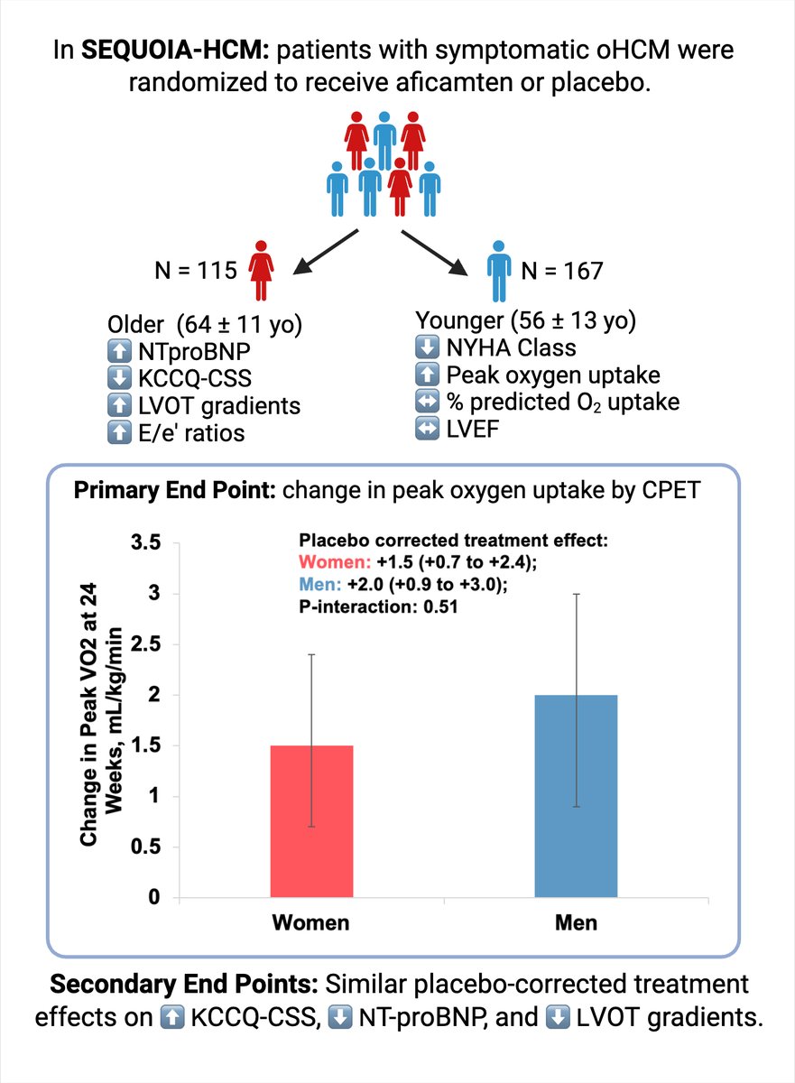 CircHF's tweet image. 🫀 Does sex matter in response to aficamten?
 In SEQUOIA-HCM, women with obstructive #HCM were older &amp;amp; had worse baseline status (↑NT-proBNP, ↑LVOT gradients, ↓pVO₂) — yet showed similar improvements in pVO₂, LVOT gradient, and KCCQ as men.
#AHA25  @SheilaHegde  @wendywangmd