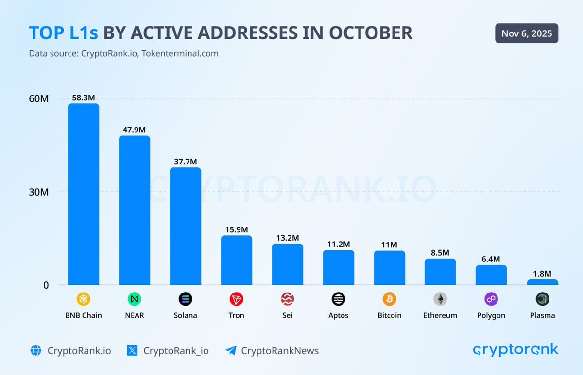 insomnialts's tweet image. While everyone’s arguing over AI and L2s, BNB Chain’s quietly posting record activity again.

58M active addresses, $16.8B monthly perps, meme season still alive.