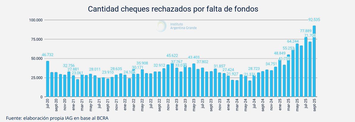 ❌Record de cheques rechazados 💸

En septiembre, los cheques rechazados por encontrarse sin fondos suficientes se ubicó en 92.535. Esto marca un récord desde junio de 2020, en plena pandemia. donde los cheques rechazados alcanzaron un pico en un contexto de pandemia.
