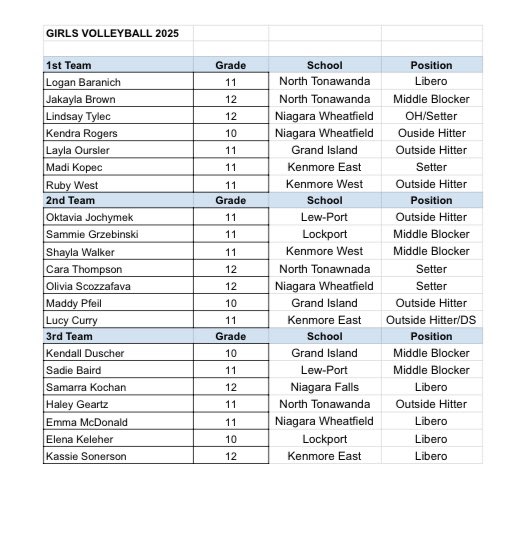 NiagaraLeague's tweet photo. Here are your @NiagaraLeague Girls Volleyball All-Stars. Congratulations to all! https://t.co/9CbFajNp1T