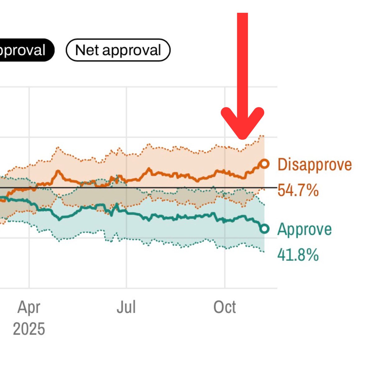 parkerpbutler's tweet image. I think it’s underdiscussed how Trump’s recent dip in approval correlates exactly with the East Wing demolition going extremely viral across non-political online spaces

Visceral imagery is what gets attention. Virality matters!