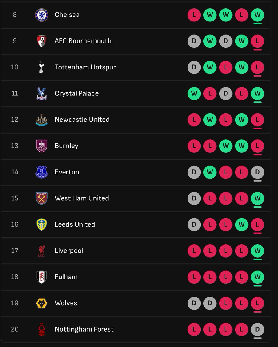 Wolves struggling against everyone? Yeah you just know Chelsea gonna struggle tomorrow. Most likely drop points.

#CHEWOL