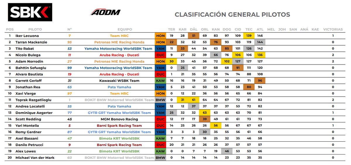 MSOnirico's tweet photo. Campeonato de pilotos
🥇 Iker Lecuona
🥈 Tarran Mackenzie
🥉 Tito Rabat

Campeonato de fabricantes
🥇Honda
🥈Yamaha
🥉Ducati https://t.co/5yVi5KerP5