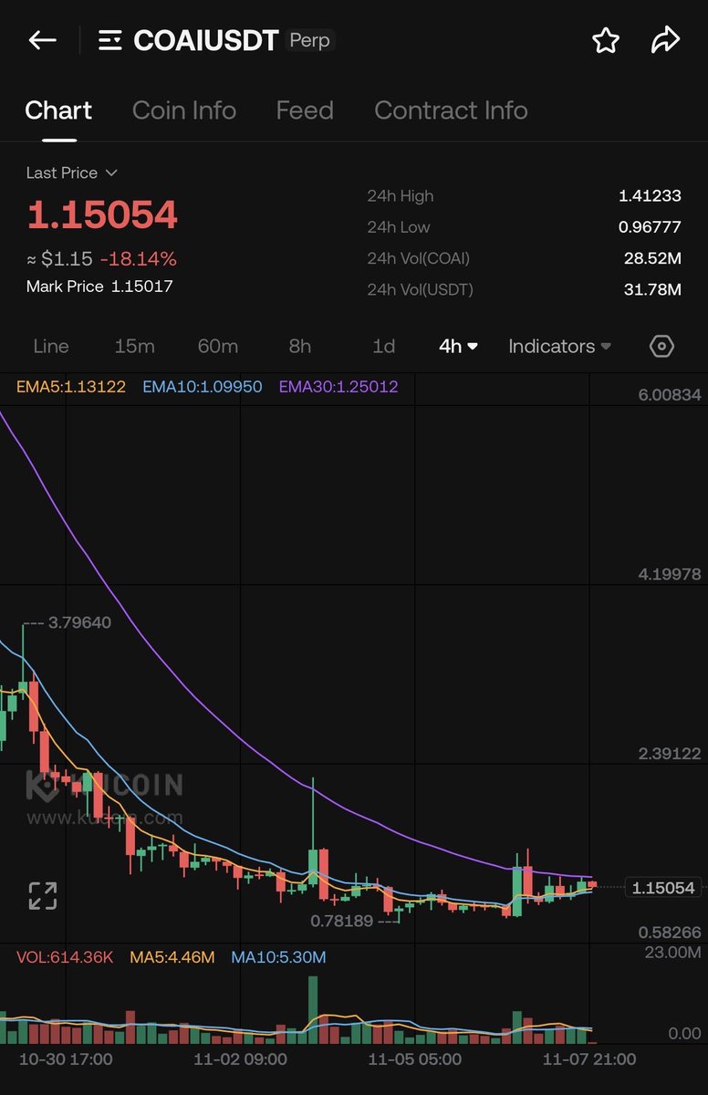 $COAI Is getting bullish extreme price compression on all time frames , price is getting also compressed by the EMA lines.

Most people who know me know that :

Extreme price compression = BIG PUMP