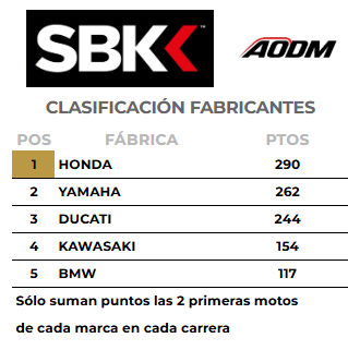 MSOnirico's tweet photo. Campeonato de pilotos
🥇 Iker Lecuona
🥈 Tarran Mackenzie
🥉 Tito Rabat

Campeonato de fabricantes
🥇Honda
🥈Yamaha
🥉Ducati https://t.co/5yVi5KerP5