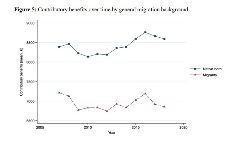 CompositeGuy_'s tweet image. I&apos;m not sure I emphasised this enough in the thread so I&apos;d like to clarify how misleading this paper is. The paper admits that migrants contribute less than natives, however it claims the native population receive more in benefits. 

The native-born population receives more in…