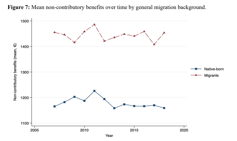 CompositeGuy_'s tweet image. I&apos;m not sure I emphasised this enough in the thread so I&apos;d like to clarify how misleading this paper is. The paper admits that migrants contribute less than natives, however it claims the native population receive more in benefits. 

The native-born population receives more in…