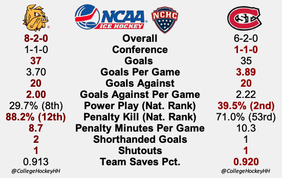 CollegeHockeyHH tweet picture