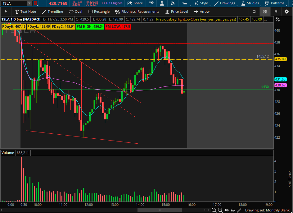 basedUsernameNF's tweet image. TSLA sold puts at $430 expiring in a few minutes - getting tickled right now.

Do I close these early in profit as well??

🤣🤣🤣