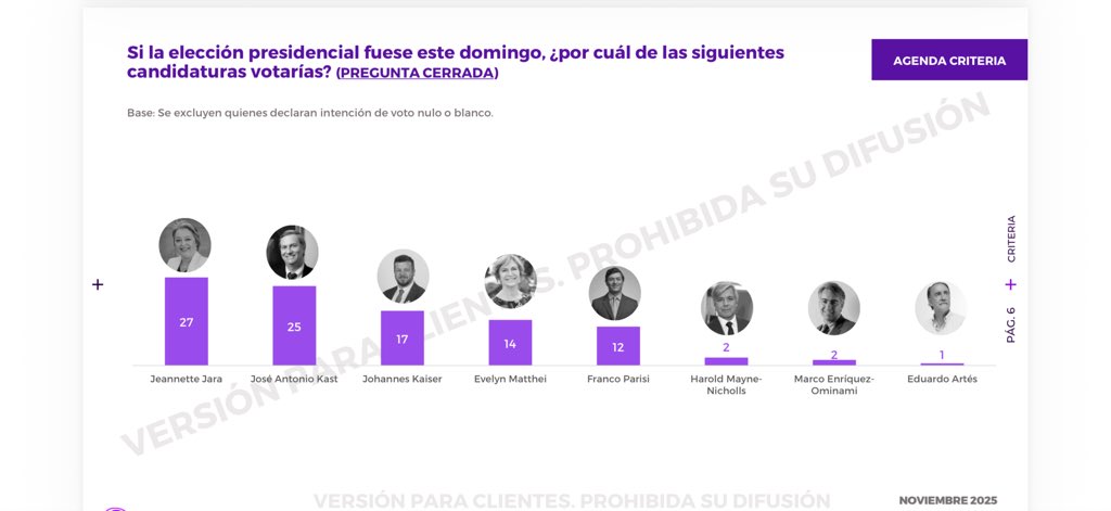 Datos confidenciales de <a href="/CriteriaChile/">CRITERIA</a> del 4 al 6 de noviembre, en base 100. <a href="/jeannette_jara/">Jeannette Jara Román</a> sigue punteando, le sigue <a href="/joseantoniokast/">José Antonio Kast Rist 🖐️🇨🇱</a> a 2 puntos, a 8 puntos de <a href="/Jou_Kaiser/">Johannes Kaiser. Diputado por el distrito 10</a> y 11 de <a href="/evelynmatthei/">Evelyn Matthei</a>. Sólo para mis seguidores. Por favor no difundir