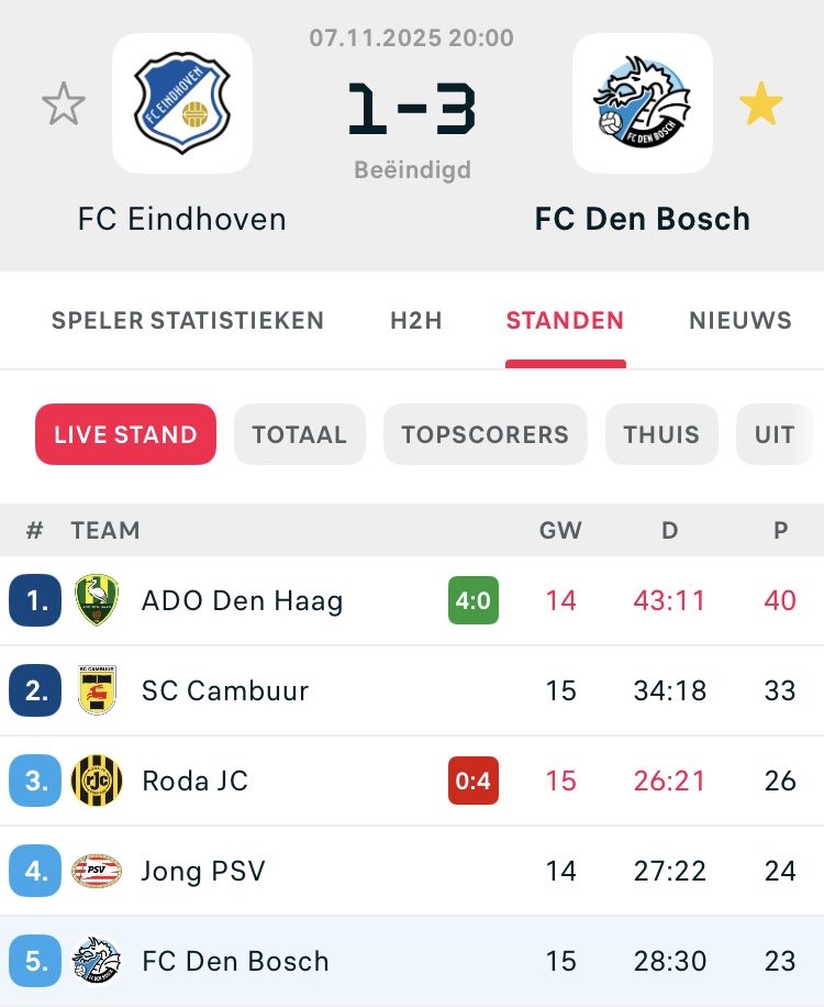 Een heerlijk begin van het weekend <a href="/FCDBFans/">FCDBFans</a>. In Eindhoven wint <a href="/mijnfcdenbosch/">FC Den Bosch</a> met 1-3 van de plaatselijke FC #HeyaDenBosch