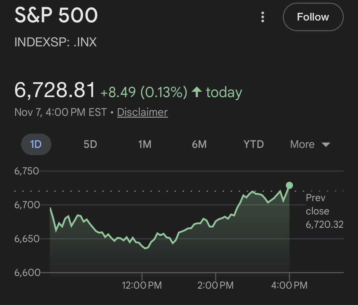 KobeissiLetter's tweet image. BREAKING: The S&amp;amp;P 500 posts a +100 point reversal and closes green on the day.