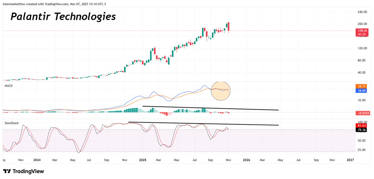 intermarketflow's tweet image. We’re continuing to analyze Michael Burry’s trade from a technical standpoint. I don’t think I’ve ever seen oscillators this beautiful. Miles ahead — we stopped to rest and eat. As if that weren’t enough, they’re also in divergence. They’re simply sexy.