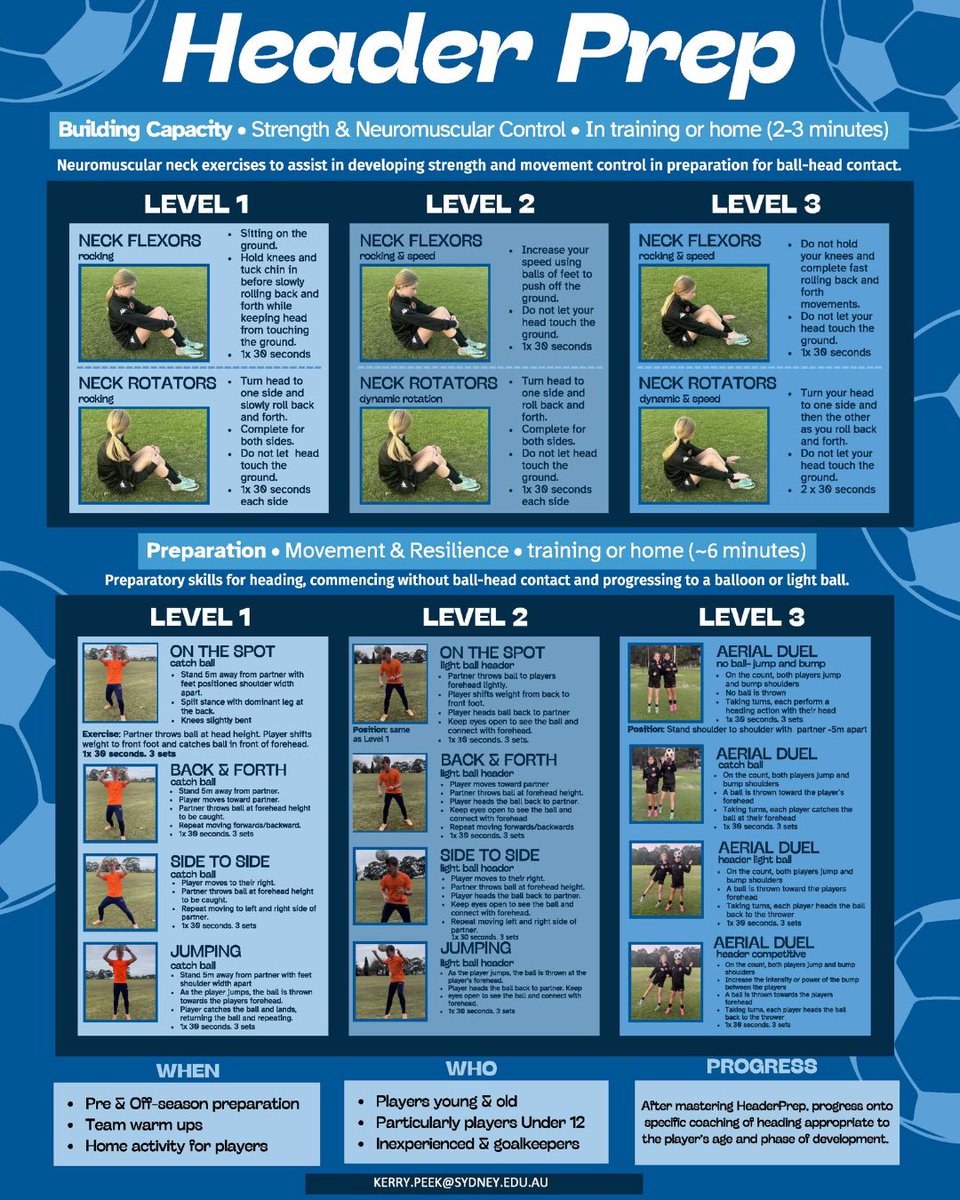 _JSAMS's tweet image. HeaderPrep is a training methodology aimed at providing inexperienced footballers with fundamental skills in preparation for learning the technical skill of heading the ball. This recent study led by Andrew G. Ross tested its feasibility. Read: zurl.co/O3eRu